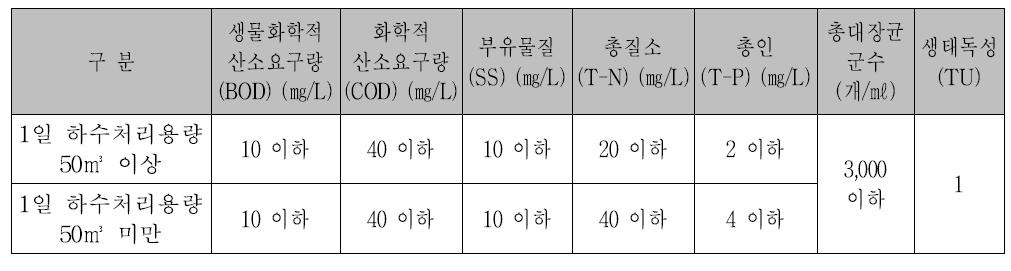 공공하수처리시설의 방류수 수질기준 (2011년 1월 1일부터 적용, 환경부)