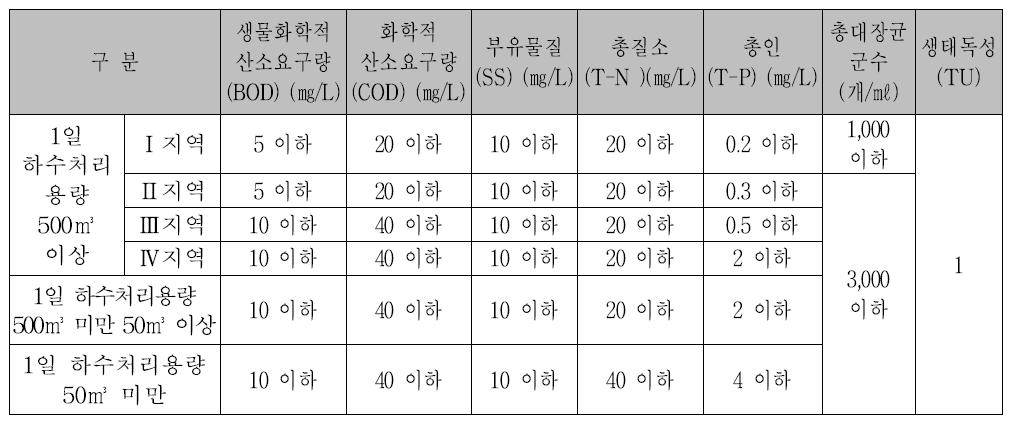 공공하수처리시설의 방류수 수질기준 (2012년 1월 1일부터 적용, 환경부)