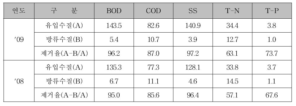 공공하수처리시설의 유입수질 및 방류수질 (2009년, 2008년, 환경부)