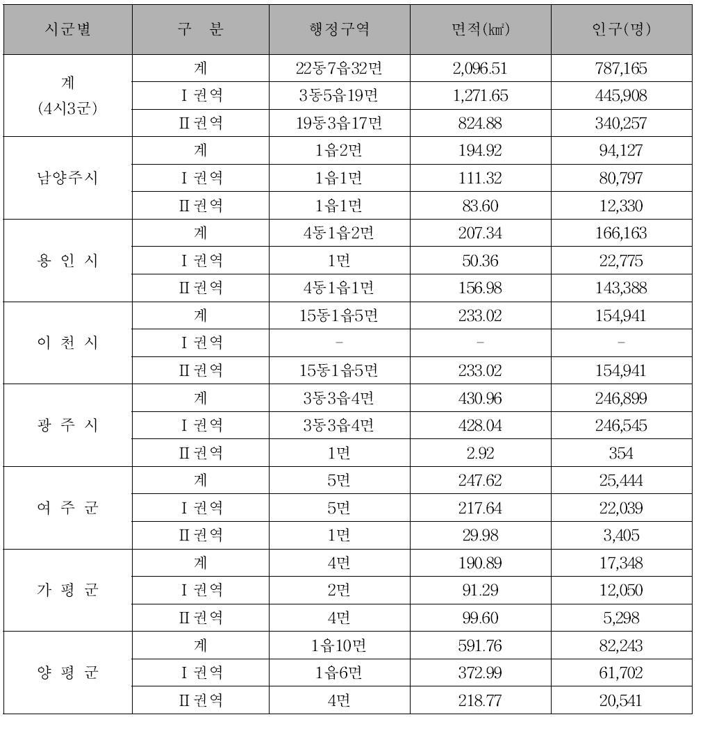 팔당호 특별대책지역 총괄현황