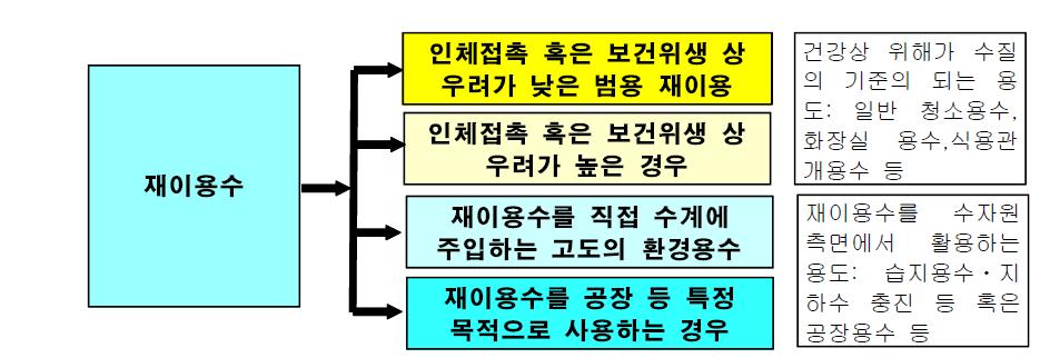 하수처리수 재이용시 포괄적 용도 구분