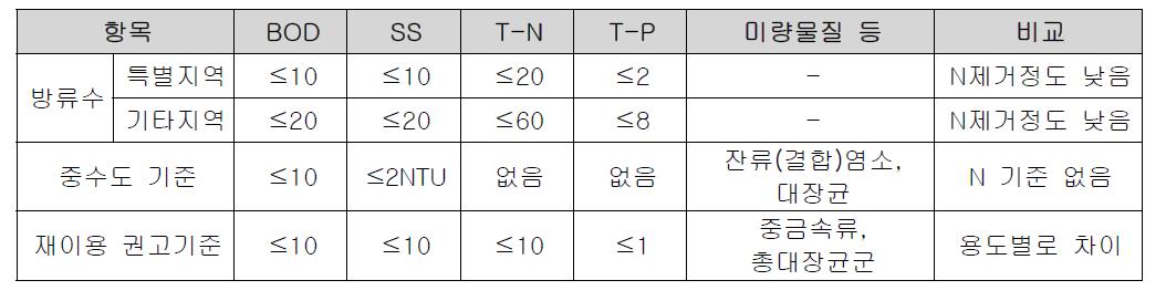 하수처리방류수, 중수도, 재이용 기준