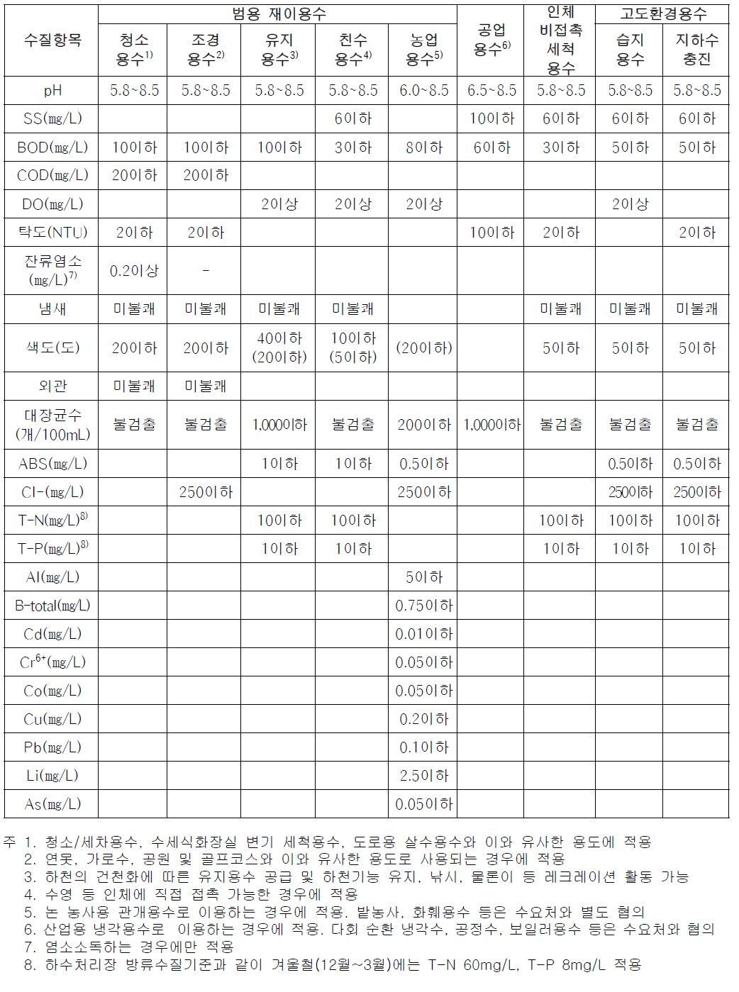 용도별 하수처리수 재이용관련 수질권고기준