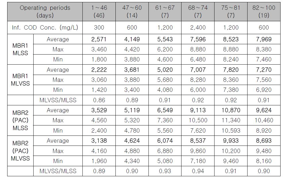 유기물 농도 구간별 MLSS와 MLVSS