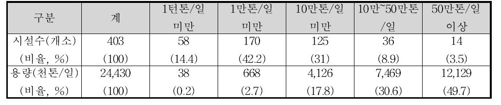 2008년 시설용량별 공공하수처리시설 현황