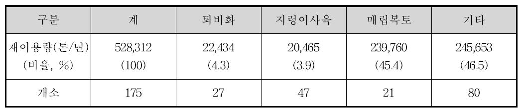 2008년 하수슬러지 재이용 현황