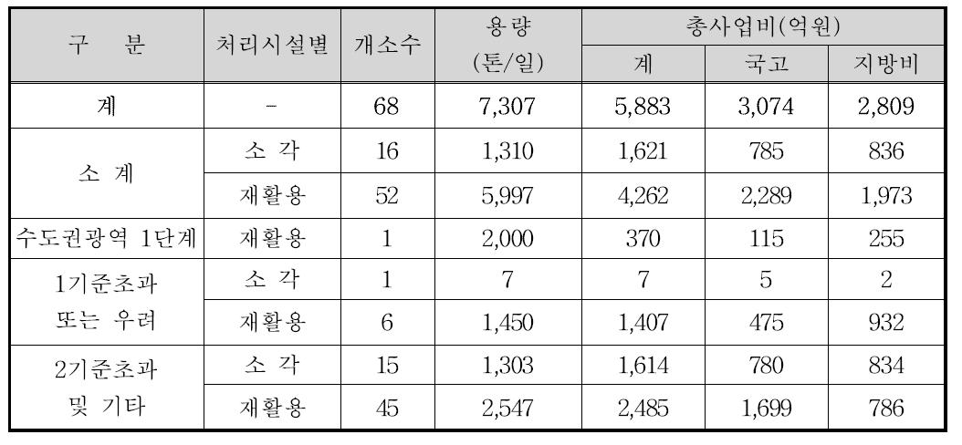 하수슬러지 처리시설 확충계획