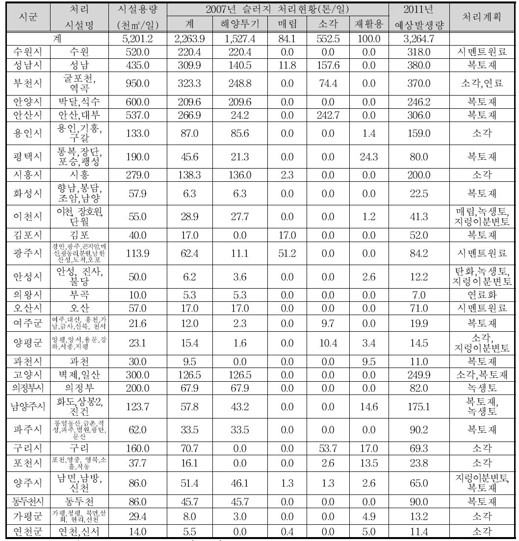 경기도 공공하수처리시설별 관리계획