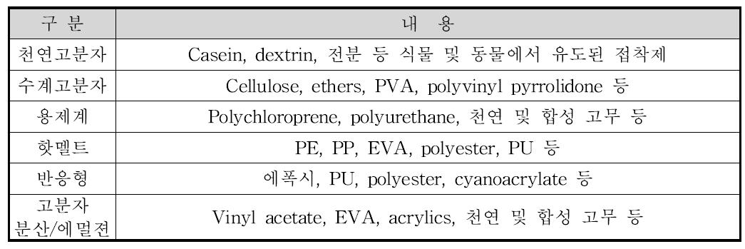 기제별 접착제 분류