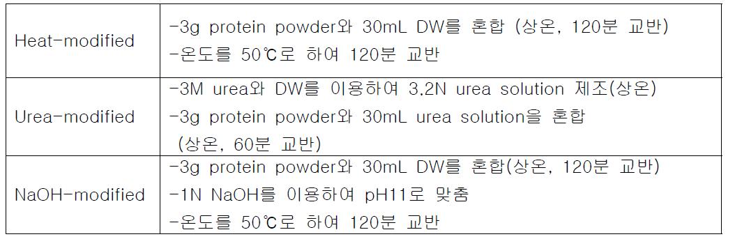 잉여슬러지 추출 단백질 접착액 제조 방법.