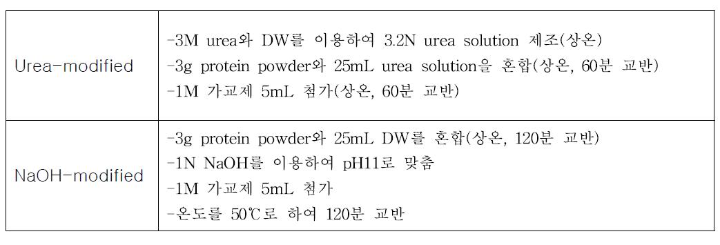 가교제를 첨가 잉여슬러지 추출 단백질 접착액 제조 방법.