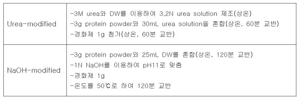 경화제를 첨가한 잉여슬러지 추출 단백질 접착액 제조 방법.