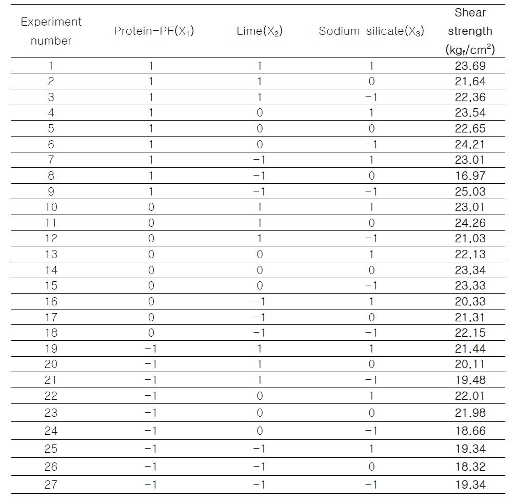 RSM을 통한 protein-PF, lime, sodium silicate 의 혼합비 최적화