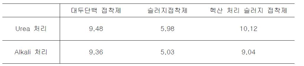 기본적인 단백질 접착제의 접착강도 (kgf/cm2)