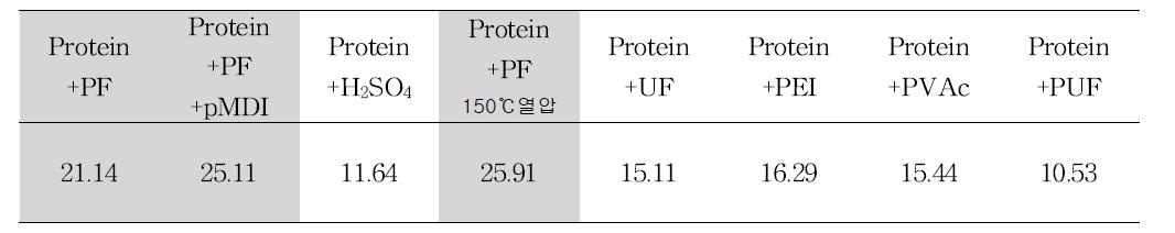 잉여슬러지 추출 단백질 접착제의 접착강도(kgf/cm2)