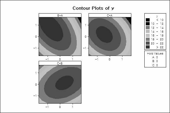 반응표면분석 등고선 그래프. (A: Sludge protein, B: Formaldehyde, C: Phenol, y: 접착강도)