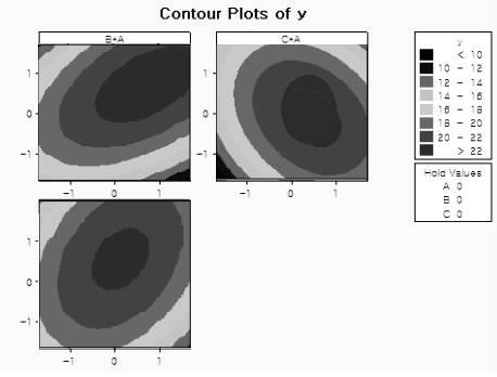 반응표면분석 등고선 그래프. 반응표면이 산의 모양이고, 정상점에서 최대값임을 유추할 수 있음. (A: Sludge protein-PF, B: lime C: sodium silicate, y: 접착강도)