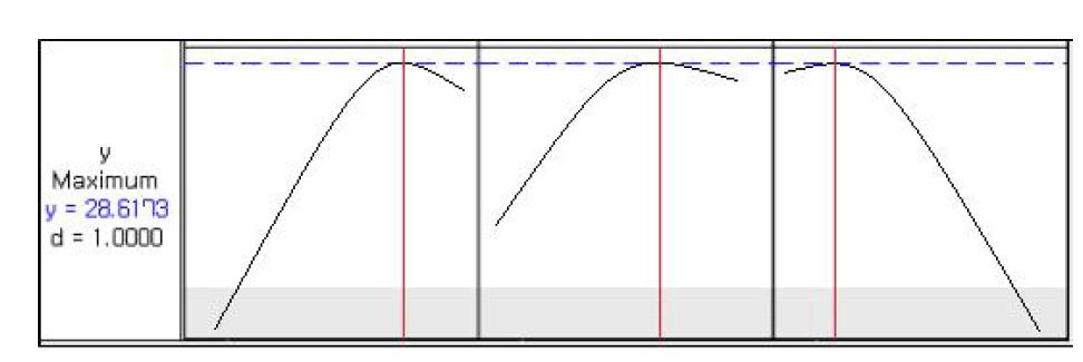 반응표면분석 곡선 그래프. 정상점에서의 농도는 X1(sludge protein)= 14.796g, X2(formaldehyde)= 2.0301g, X3(phenol)== 8.4946g 이고, 이때, 접착강도의 예측값은 28.62 kgf/cm2