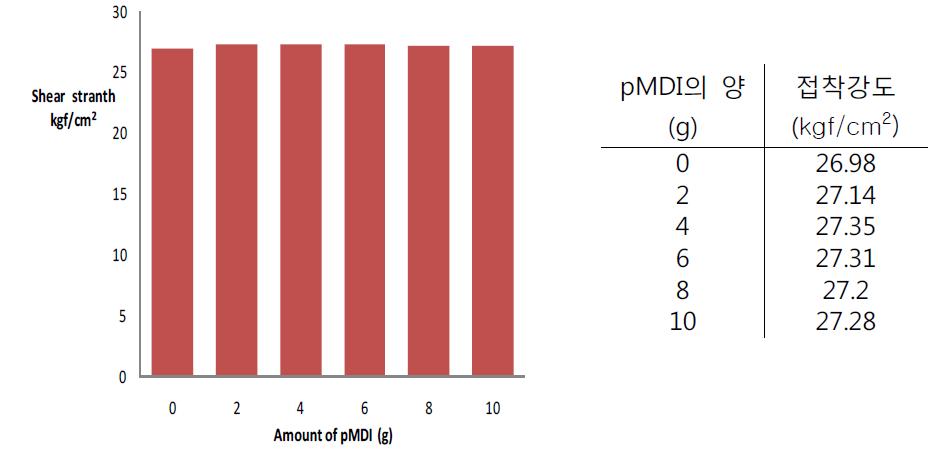 pMDI의 첨가량 최적화.