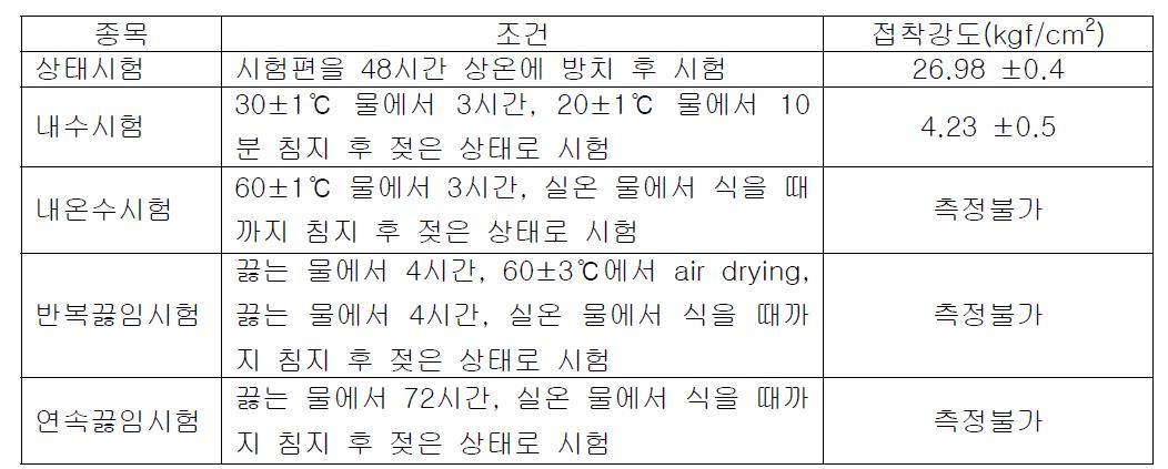 KS 기준 시험 종목에 따른 접착강도 (kgf/cm2)