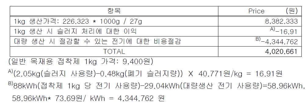 1kg 슬러지 접착제 생산 단가 및 비용 절감 내역