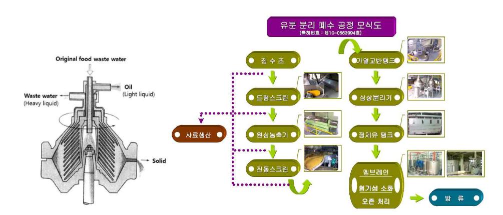 전곡지역 음식물 자원화 시설의 삼상분리 장치 및 유분분리 폐수 공정