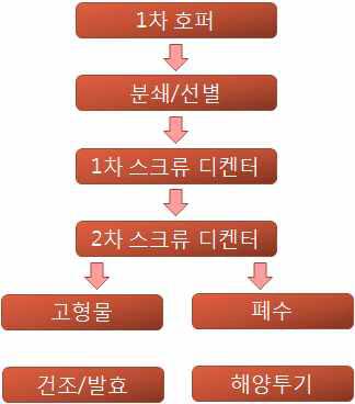 대상업체 음식물 쓰레기 처리공정