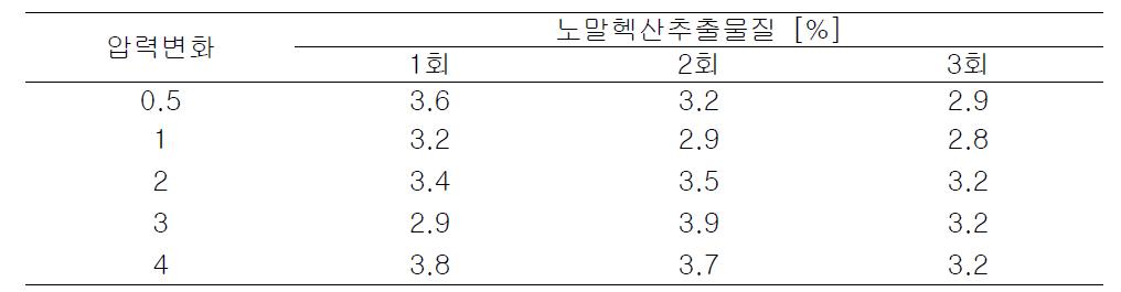 압력변화에 따른 노말헥산추출물질의 농도변화