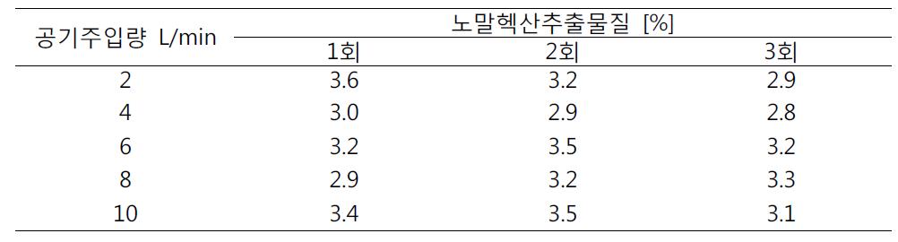 공기주입량 변화에 따른 노말헥산추출물질의 농도변화