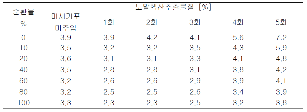 미세기포 혼합에 따른 노말헥산추출물질 농도변화