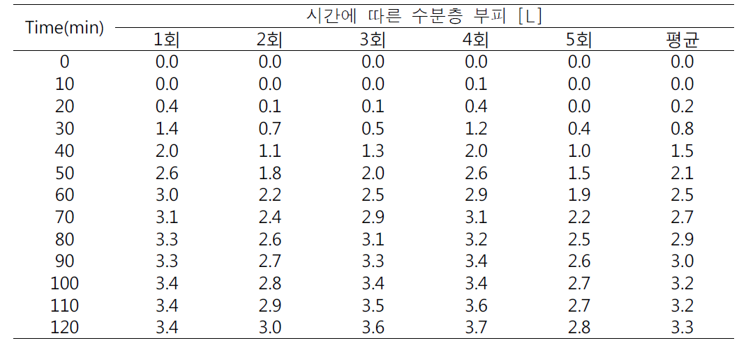 100%순환시 시간에 따른 수분층 변화