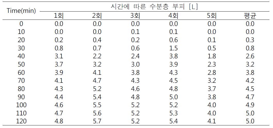 200%순환시 시간에 따른 수분층 변화