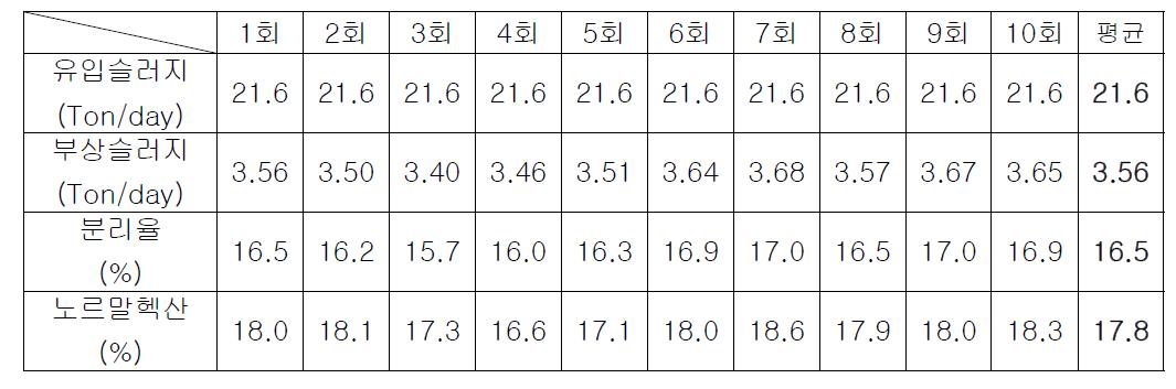 100% 순환수에서 1일동안 분리되는 부상슬러지량 및 노르말헥산 농도