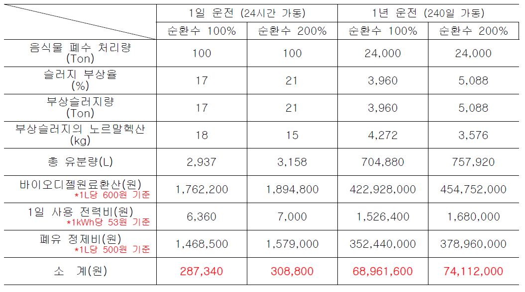 미세기포를 이용한 음식물쓰레기 유분분리설비 운전시 순익비교표