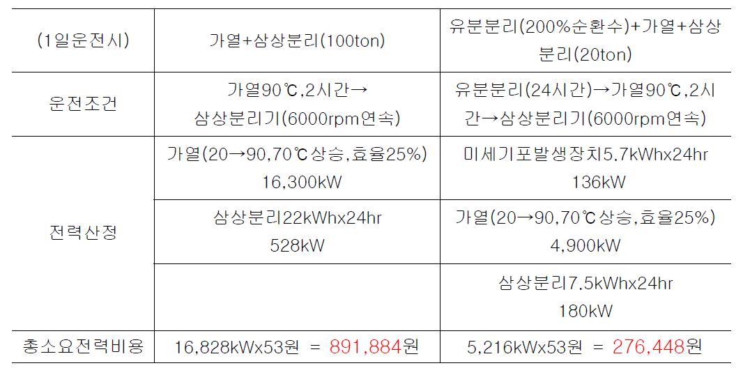 ‘가열+삼상분리’공정과 ‘가압방식 유분분리+가열+삼상분리’공정의 소요전력 비교