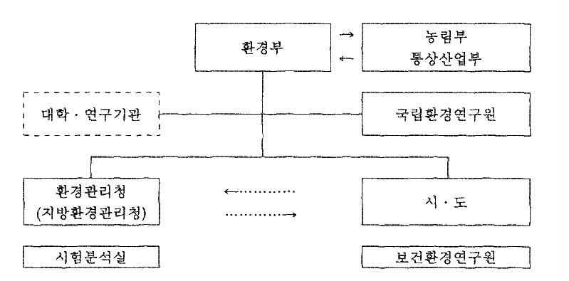 그림 3-14 토양측정망 운영체계도