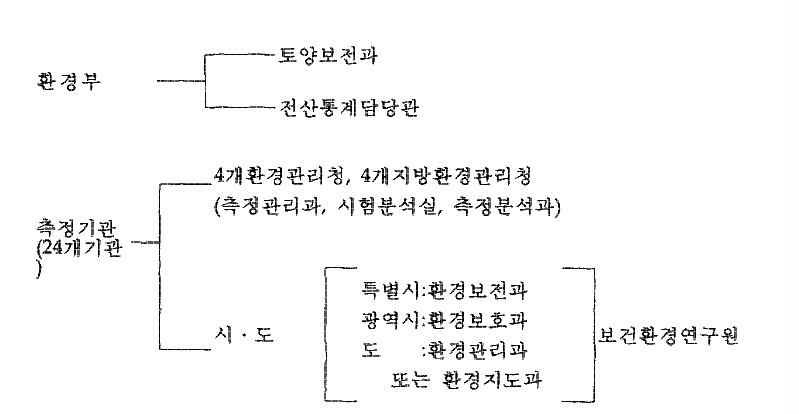 그림 3-15 토양측정망 운영기관