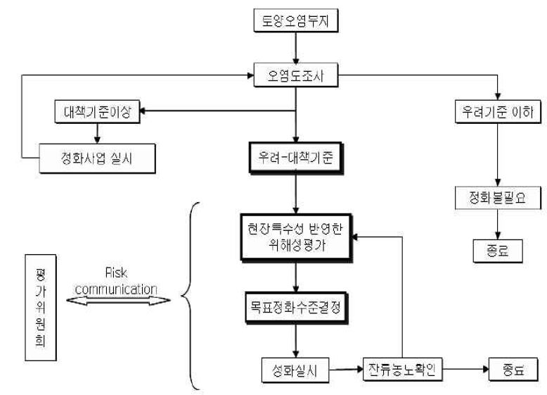 그림 3-16 위해성 평가를 반영한 정화체계