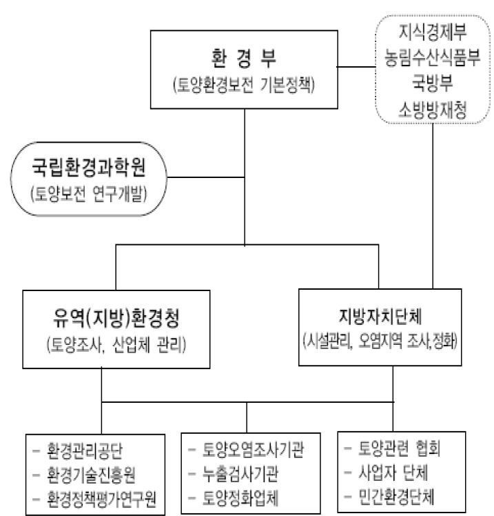 그림 3-17 토양환경 관리체계도