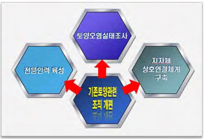 그림 4-2 기존 토양관련 조직개편 효과