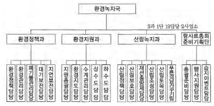 그림 4-3 경상남도 환경조직 기구표