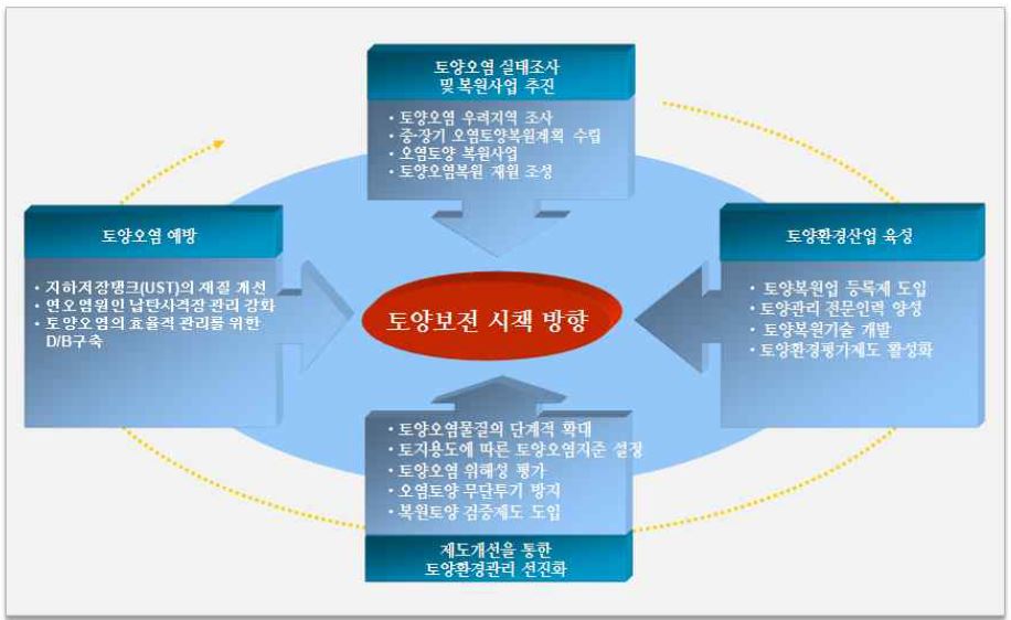 그림 4-4 경상남도 토양보전 시책 방향