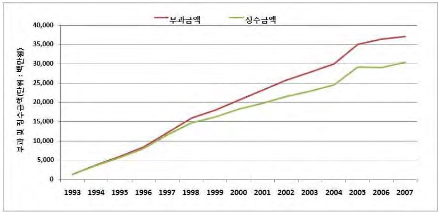 그림 6-1 연도별 환경개선부담금 부과 및 징수금액 추이