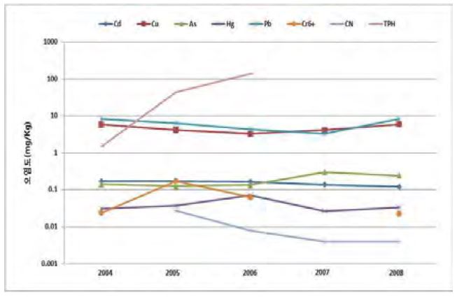 그림 2-2 연도별 토양오염도 변화추이