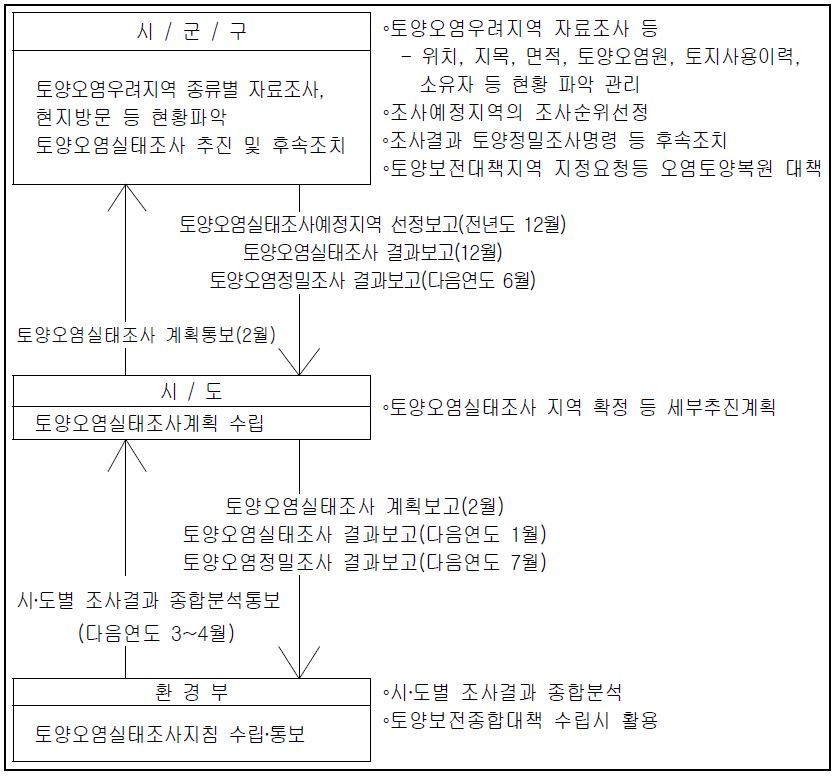 그림 2-3 토양오염실태조사 추진 절차도