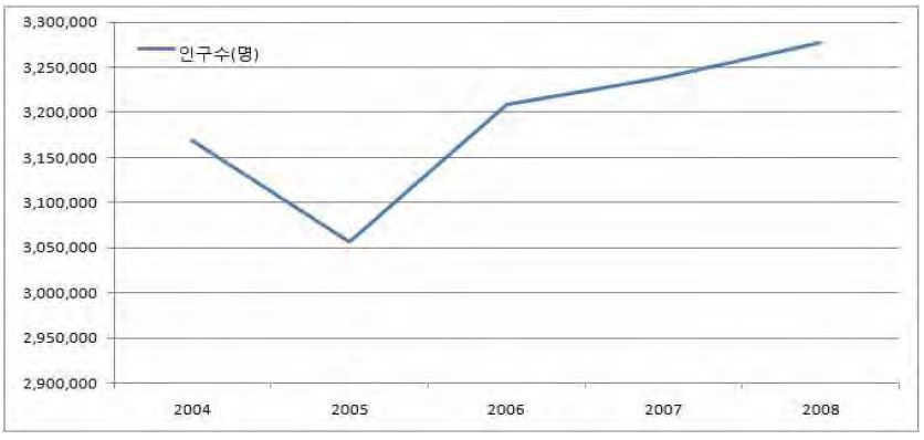 그림 2-4 경상남도 인구동향(2004~2008)