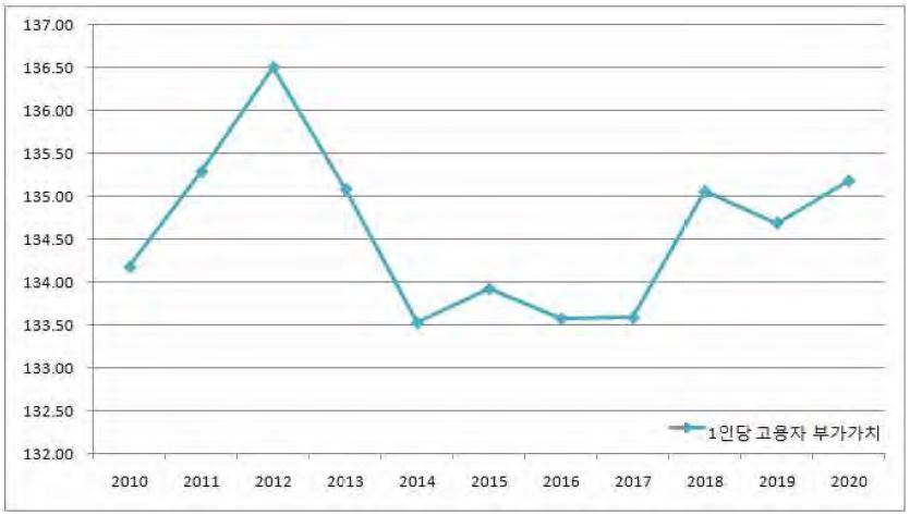 그림 2-10 1인당 고용자 부가가치