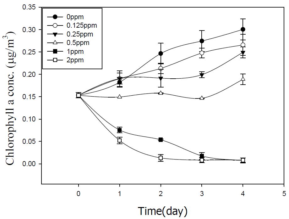 Strickland and Parson법에 의한 CuSO4·5H2O를 살포한 Microcystis aeruginosa 의 클로로필 a에 대한 시간적 변화