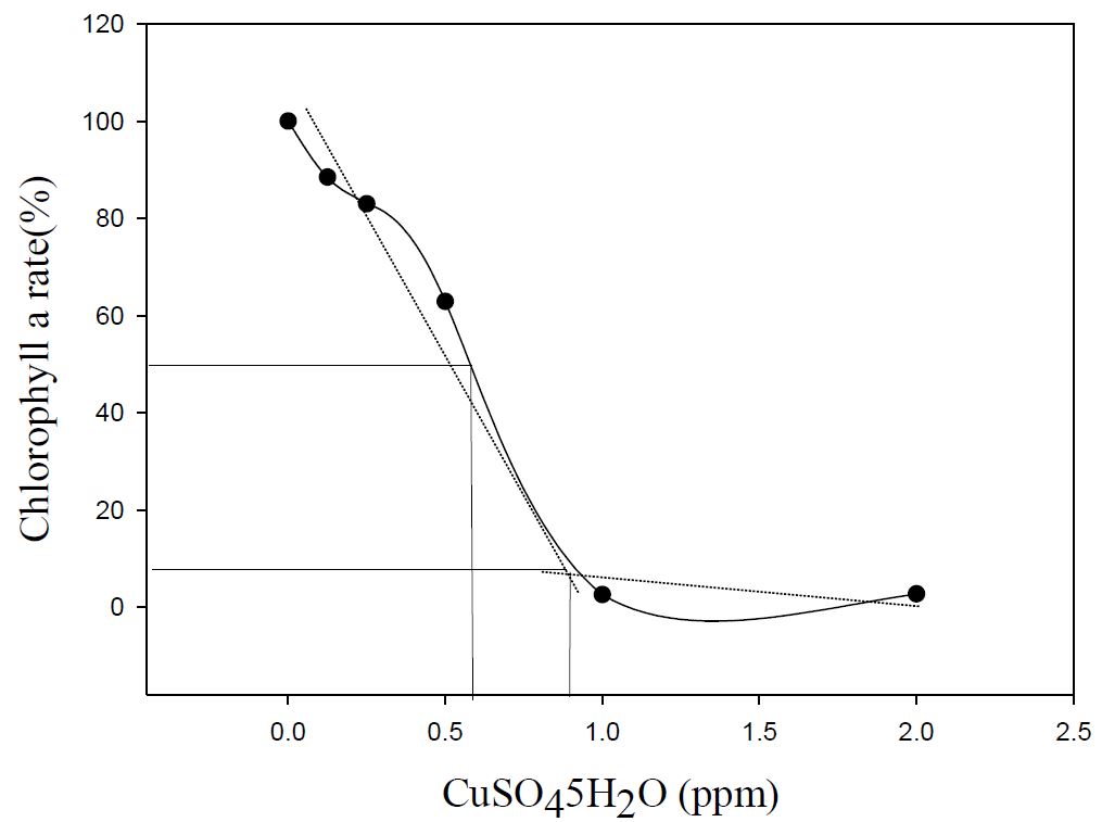 Strickland and Parson법에 의한 CuSO4·5H2O를 살포한 Microcystis aeruginosa 의 클로로필 a에 대한 96 hr LC50 및 최적살 포농도
