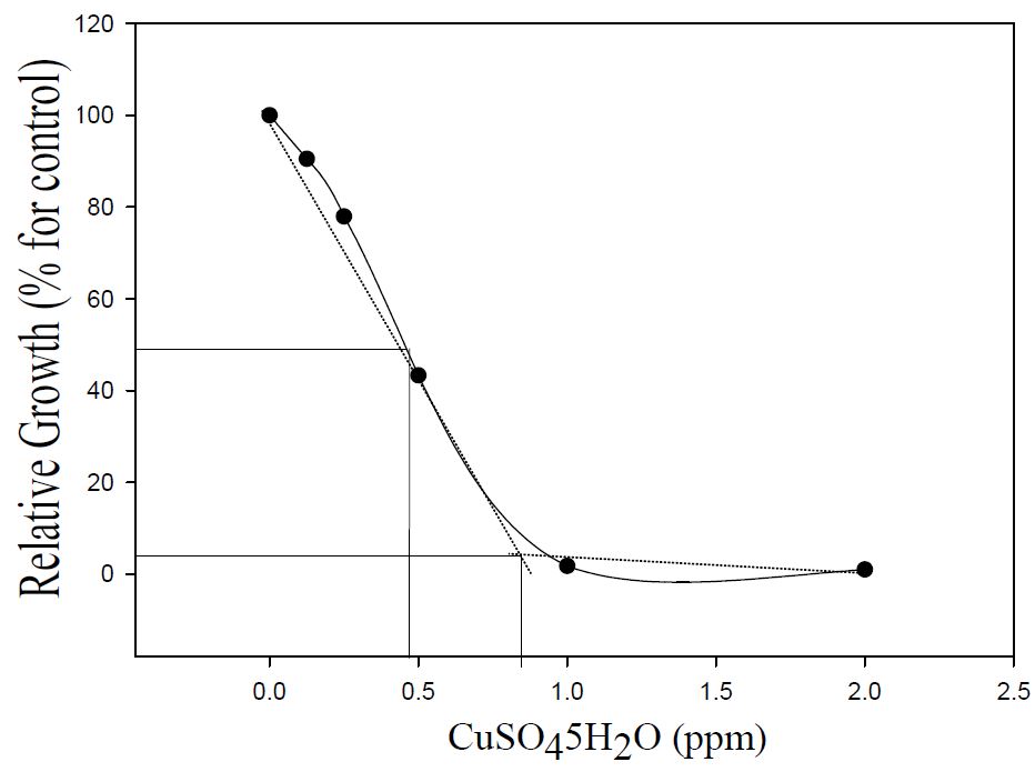 CuSO4·5H2O를 살포한 Microcystis aeruginosa의 세포수에 대한 96 hr LC50 및 최적살포농도